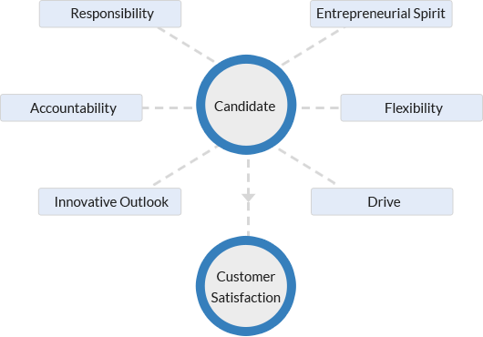 IT Staffing Companies