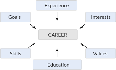 career
