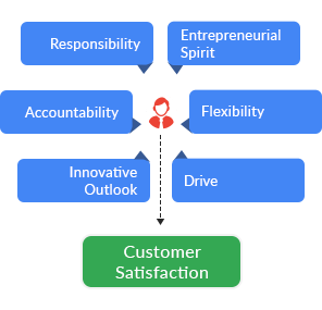 IT Staffing Companies