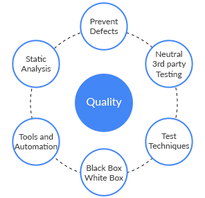 Quality Assurance Testing
